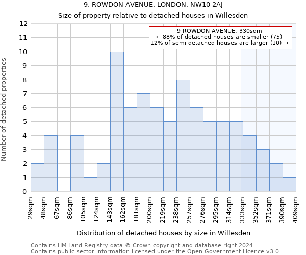 9, ROWDON AVENUE, LONDON, NW10 2AJ: Size of property relative to detached houses in Willesden