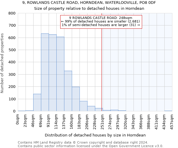 9, ROWLANDS CASTLE ROAD, HORNDEAN, WATERLOOVILLE, PO8 0DF: Size of property relative to detached houses in Horndean