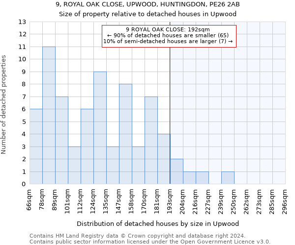 9, ROYAL OAK CLOSE, UPWOOD, HUNTINGDON, PE26 2AB: Size of property relative to detached houses in Upwood