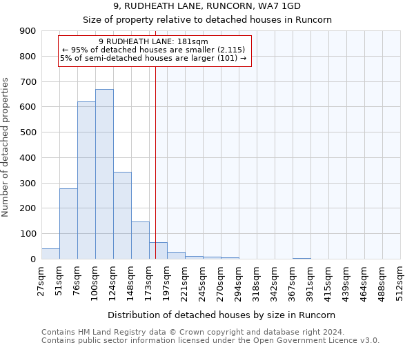 9, RUDHEATH LANE, RUNCORN, WA7 1GD: Size of property relative to detached houses in Runcorn