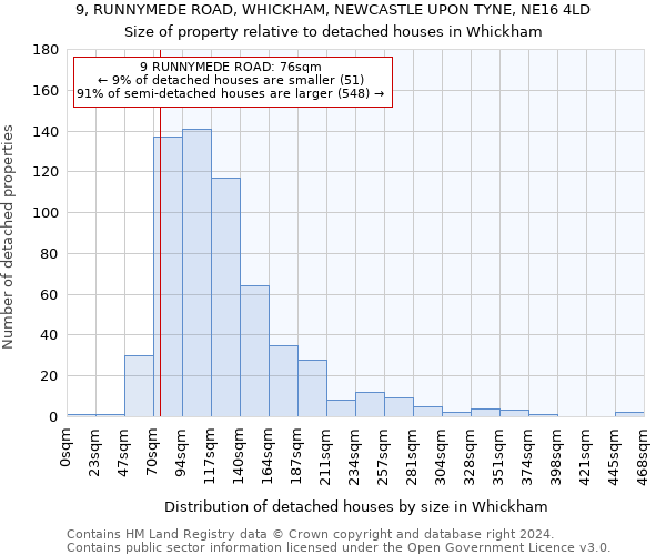 9, RUNNYMEDE ROAD, WHICKHAM, NEWCASTLE UPON TYNE, NE16 4LD: Size of property relative to detached houses in Whickham