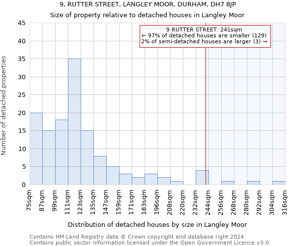 9, RUTTER STREET, LANGLEY MOOR, DURHAM, DH7 8JP: Size of property relative to detached houses in Langley Moor