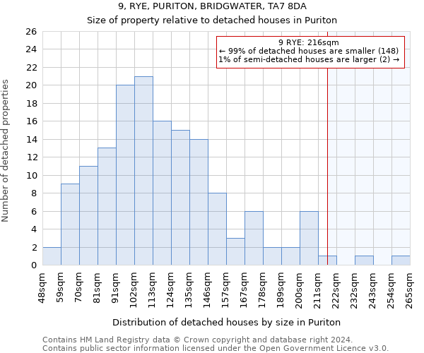 9, RYE, PURITON, BRIDGWATER, TA7 8DA: Size of property relative to detached houses in Puriton