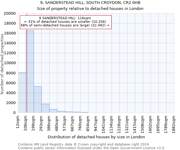 9, SANDERSTEAD HILL, SOUTH CROYDON, CR2 0HB: Size of property relative to detached houses in London