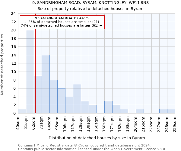 9, SANDRINGHAM ROAD, BYRAM, KNOTTINGLEY, WF11 9NS: Size of property relative to detached houses in Byram