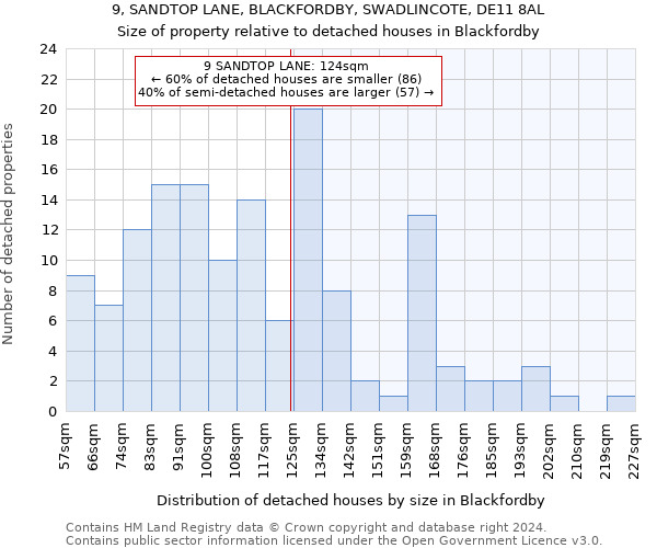 9, SANDTOP LANE, BLACKFORDBY, SWADLINCOTE, DE11 8AL: Size of property relative to detached houses in Blackfordby