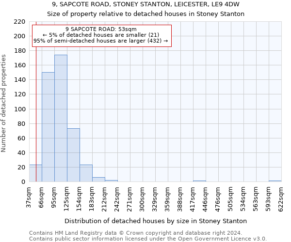 9, SAPCOTE ROAD, STONEY STANTON, LEICESTER, LE9 4DW: Size of property relative to detached houses in Stoney Stanton