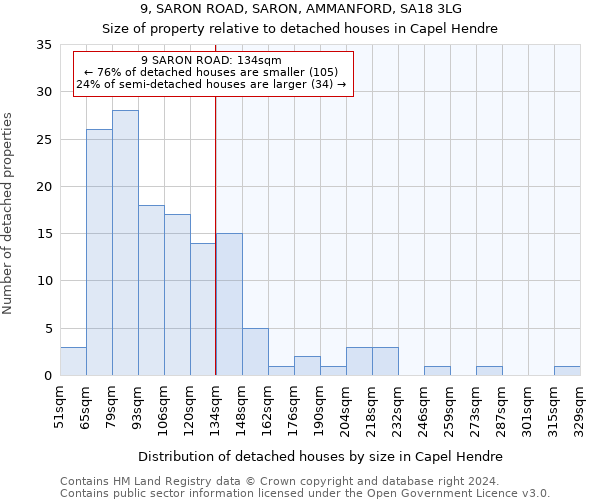 9, SARON ROAD, SARON, AMMANFORD, SA18 3LG: Size of property relative to detached houses in Capel Hendre