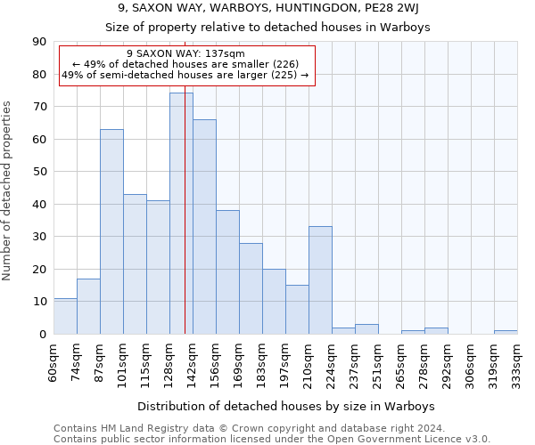 9, SAXON WAY, WARBOYS, HUNTINGDON, PE28 2WJ: Size of property relative to detached houses in Warboys