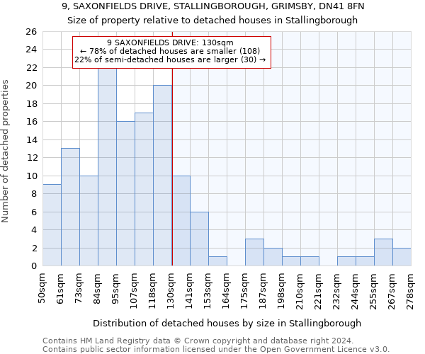 9, SAXONFIELDS DRIVE, STALLINGBOROUGH, GRIMSBY, DN41 8FN: Size of property relative to detached houses in Stallingborough