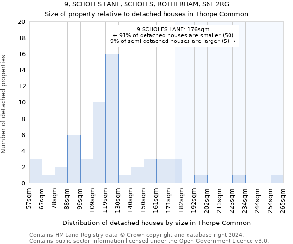 9, SCHOLES LANE, SCHOLES, ROTHERHAM, S61 2RG: Size of property relative to detached houses in Thorpe Common