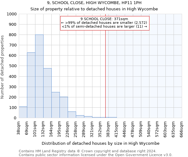 9, SCHOOL CLOSE, HIGH WYCOMBE, HP11 1PH: Size of property relative to detached houses in High Wycombe