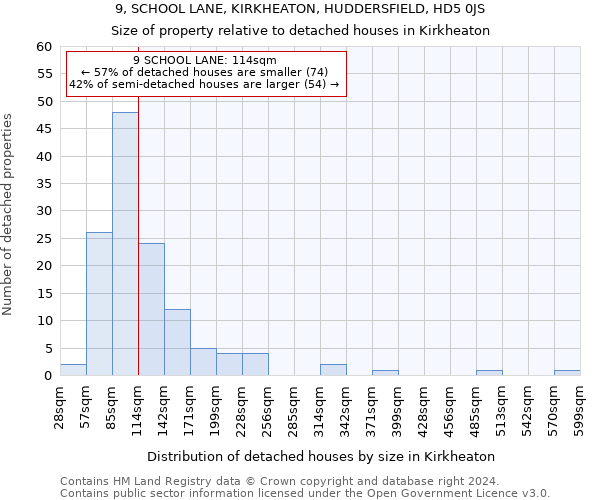 9, SCHOOL LANE, KIRKHEATON, HUDDERSFIELD, HD5 0JS: Size of property relative to detached houses in Kirkheaton