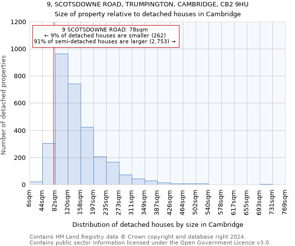 9, SCOTSDOWNE ROAD, TRUMPINGTON, CAMBRIDGE, CB2 9HU: Size of property relative to detached houses in Cambridge