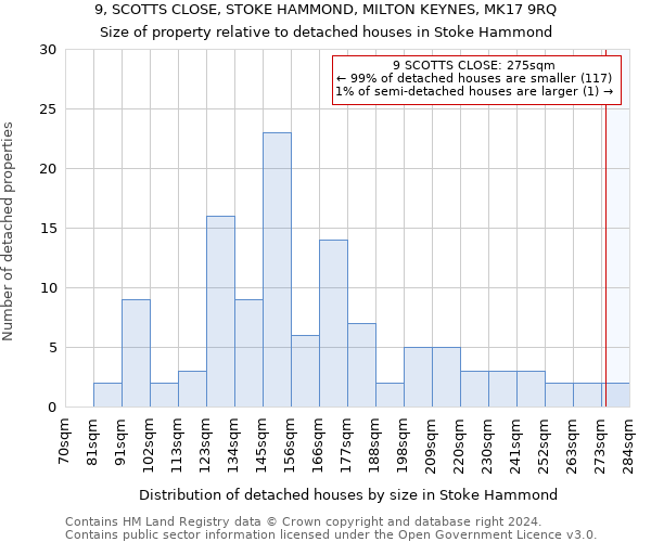 9, SCOTTS CLOSE, STOKE HAMMOND, MILTON KEYNES, MK17 9RQ: Size of property relative to detached houses in Stoke Hammond