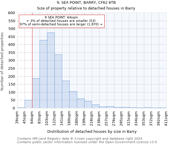 9, SEA POINT, BARRY, CF62 6TB: Size of property relative to detached houses in Barry