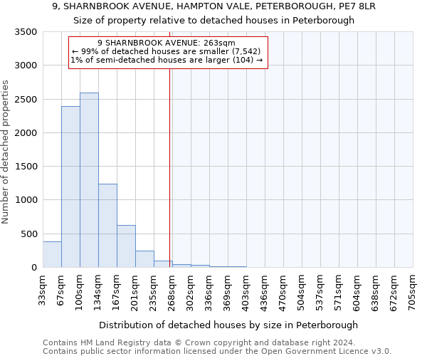 9, SHARNBROOK AVENUE, HAMPTON VALE, PETERBOROUGH, PE7 8LR: Size of property relative to detached houses in Peterborough