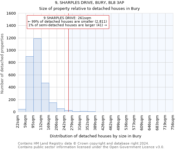 9, SHARPLES DRIVE, BURY, BL8 3AP: Size of property relative to detached houses in Bury