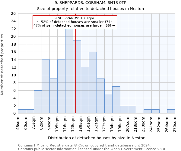 9, SHEPPARDS, CORSHAM, SN13 9TP: Size of property relative to detached houses in Neston