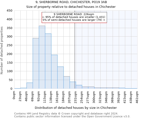 9, SHERBORNE ROAD, CHICHESTER, PO19 3AB: Size of property relative to detached houses in Chichester