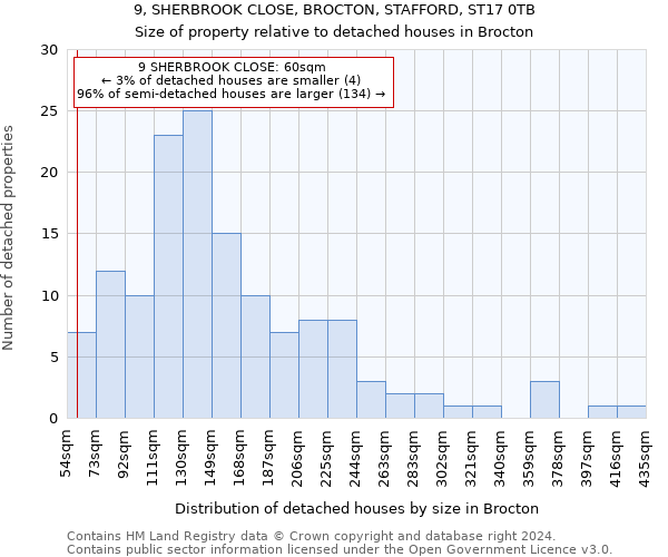 9, SHERBROOK CLOSE, BROCTON, STAFFORD, ST17 0TB: Size of property relative to detached houses in Brocton