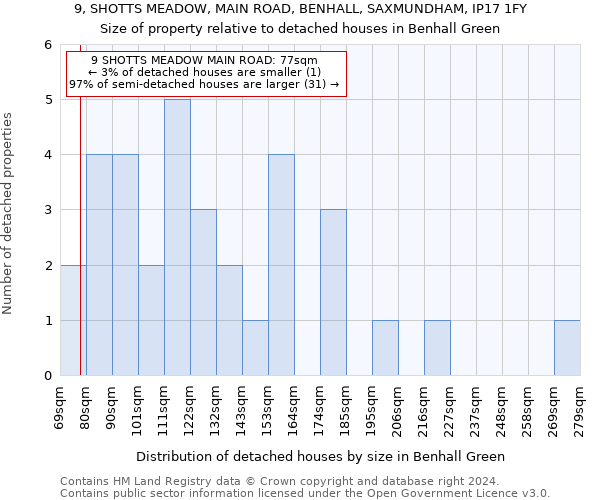 9, SHOTTS MEADOW, MAIN ROAD, BENHALL, SAXMUNDHAM, IP17 1FY: Size of property relative to detached houses in Benhall Green