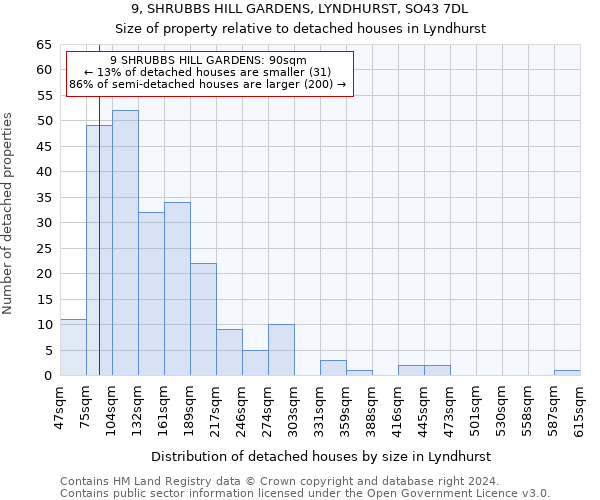 9, SHRUBBS HILL GARDENS, LYNDHURST, SO43 7DL: Size of property relative to detached houses in Lyndhurst