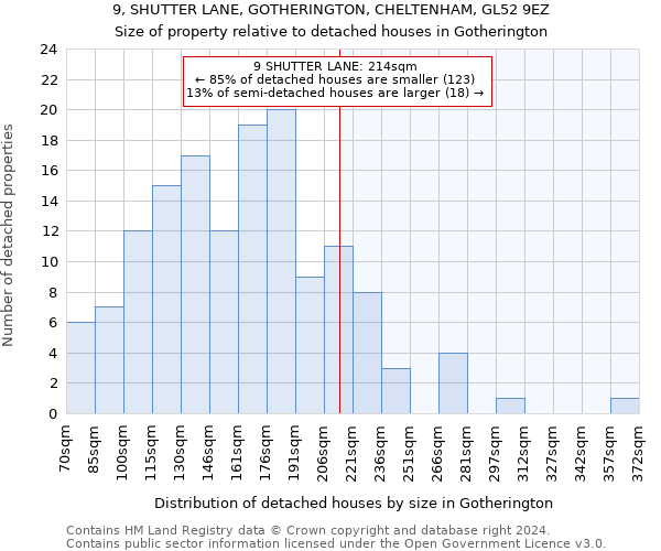 9, SHUTTER LANE, GOTHERINGTON, CHELTENHAM, GL52 9EZ: Size of property relative to detached houses in Gotherington