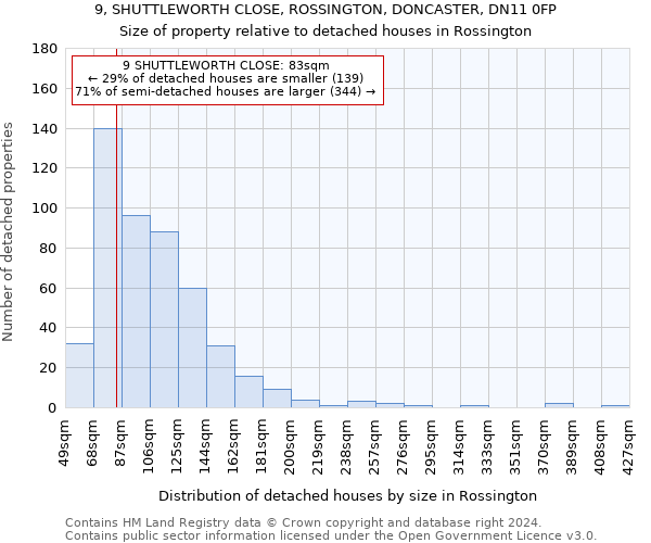 9, SHUTTLEWORTH CLOSE, ROSSINGTON, DONCASTER, DN11 0FP: Size of property relative to detached houses in Rossington