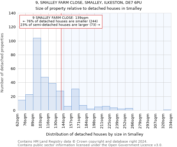 9, SMALLEY FARM CLOSE, SMALLEY, ILKESTON, DE7 6PU: Size of property relative to detached houses in Smalley