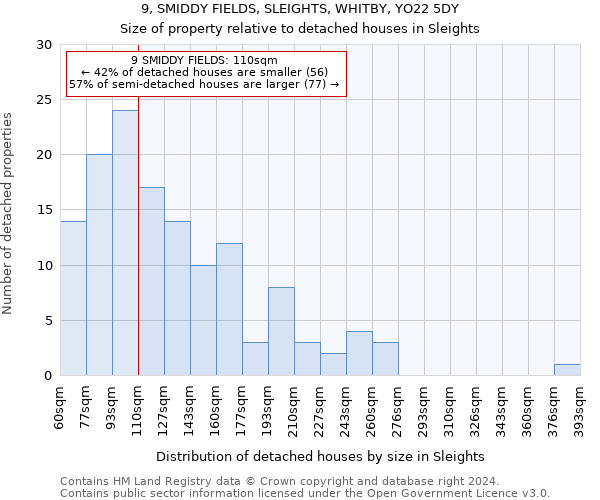 9, SMIDDY FIELDS, SLEIGHTS, WHITBY, YO22 5DY: Size of property relative to detached houses in Sleights