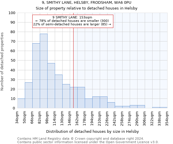 9, SMITHY LANE, HELSBY, FRODSHAM, WA6 0PU: Size of property relative to detached houses in Helsby