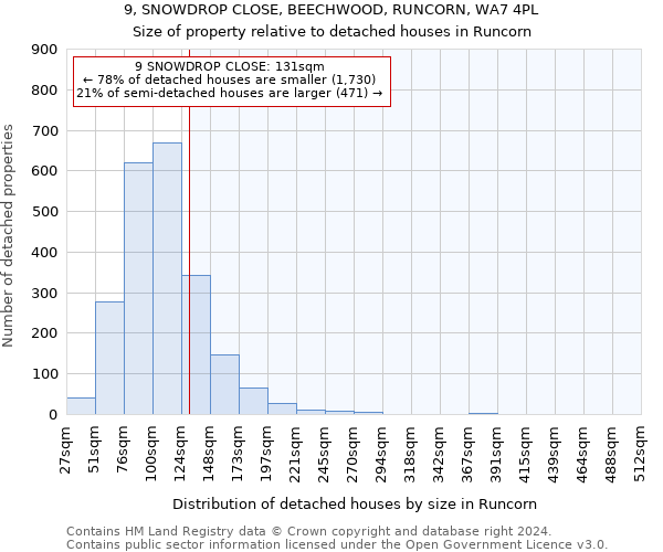 9, SNOWDROP CLOSE, BEECHWOOD, RUNCORN, WA7 4PL: Size of property relative to detached houses in Runcorn