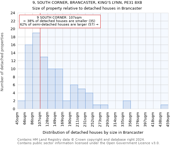 9, SOUTH CORNER, BRANCASTER, KING'S LYNN, PE31 8XB: Size of property relative to detached houses in Brancaster