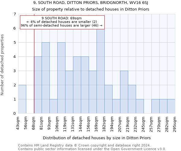 9, SOUTH ROAD, DITTON PRIORS, BRIDGNORTH, WV16 6SJ: Size of property relative to detached houses in Ditton Priors