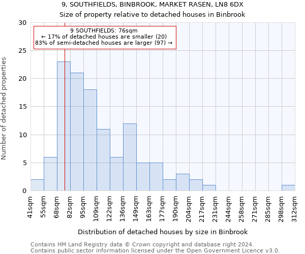 9, SOUTHFIELDS, BINBROOK, MARKET RASEN, LN8 6DX: Size of property relative to detached houses in Binbrook