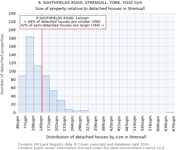 9, SOUTHFIELDS ROAD, STRENSALL, YORK, YO32 5UA: Size of property relative to detached houses in Strensall