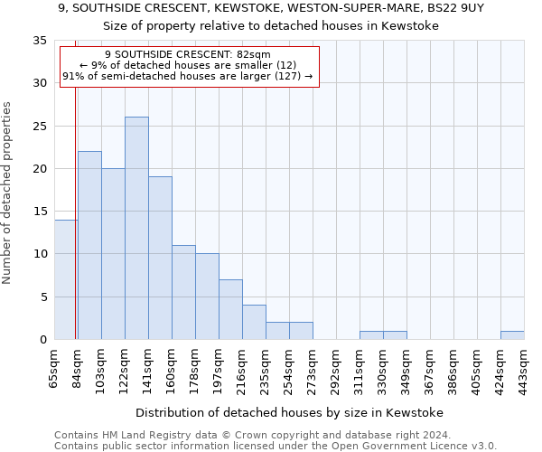 9, SOUTHSIDE CRESCENT, KEWSTOKE, WESTON-SUPER-MARE, BS22 9UY: Size of property relative to detached houses in Kewstoke