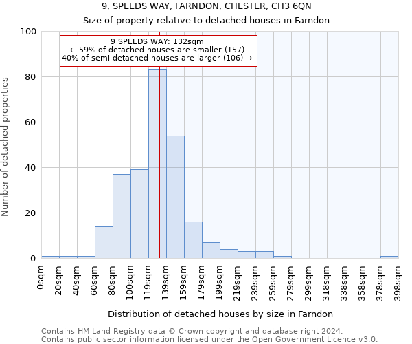 9, SPEEDS WAY, FARNDON, CHESTER, CH3 6QN: Size of property relative to detached houses in Farndon