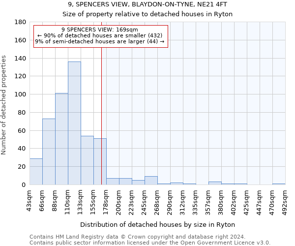 9, SPENCERS VIEW, BLAYDON-ON-TYNE, NE21 4FT: Size of property relative to detached houses in Ryton