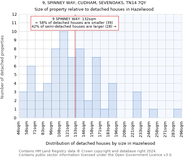 9, SPINNEY WAY, CUDHAM, SEVENOAKS, TN14 7QY: Size of property relative to detached houses in Hazelwood