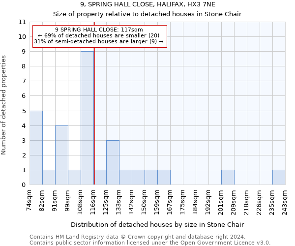 9, SPRING HALL CLOSE, HALIFAX, HX3 7NE: Size of property relative to detached houses in Stone Chair