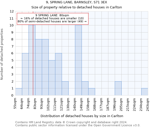 9, SPRING LANE, BARNSLEY, S71 3EX: Size of property relative to detached houses in Carlton