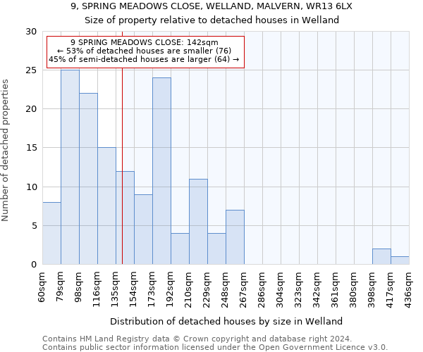 9, SPRING MEADOWS CLOSE, WELLAND, MALVERN, WR13 6LX: Size of property relative to detached houses in Welland