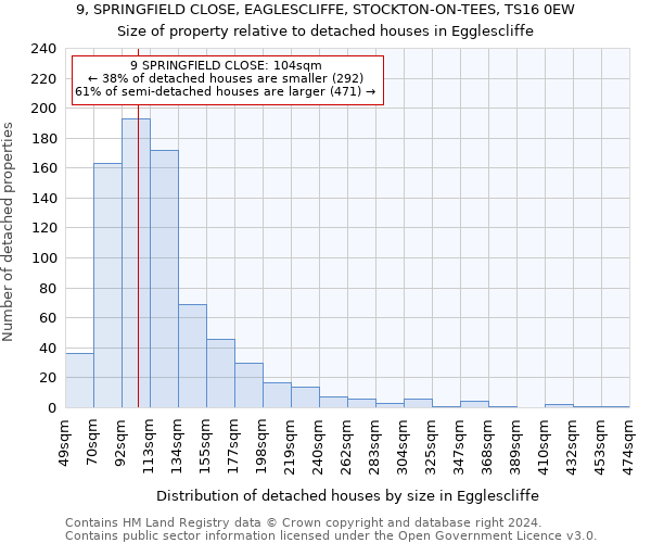 9, SPRINGFIELD CLOSE, EAGLESCLIFFE, STOCKTON-ON-TEES, TS16 0EW: Size of property relative to detached houses in Egglescliffe