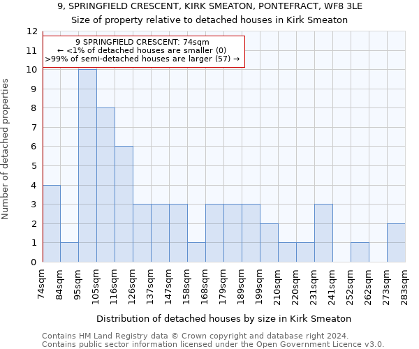 9, SPRINGFIELD CRESCENT, KIRK SMEATON, PONTEFRACT, WF8 3LE: Size of property relative to detached houses in Kirk Smeaton