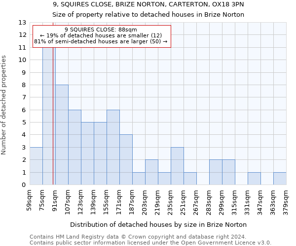 9, SQUIRES CLOSE, BRIZE NORTON, CARTERTON, OX18 3PN: Size of property relative to detached houses in Brize Norton