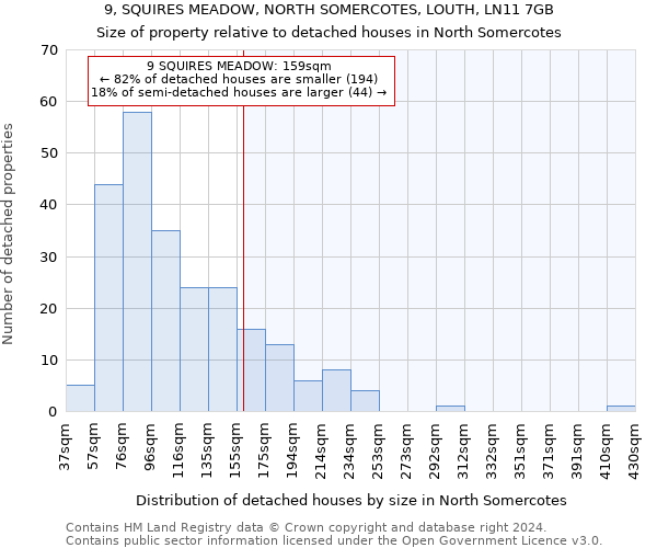 9, SQUIRES MEADOW, NORTH SOMERCOTES, LOUTH, LN11 7GB: Size of property relative to detached houses in North Somercotes