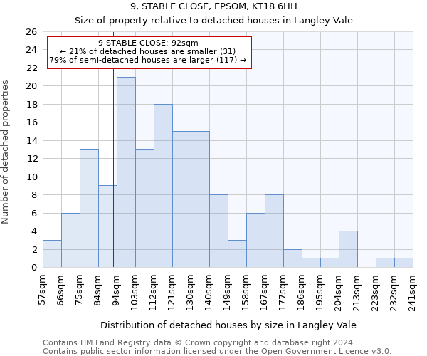 9, STABLE CLOSE, EPSOM, KT18 6HH: Size of property relative to detached houses in Langley Vale