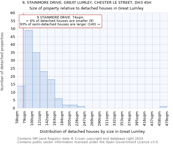 9, STAINMORE DRIVE, GREAT LUMLEY, CHESTER LE STREET, DH3 4SH: Size of property relative to detached houses in Great Lumley